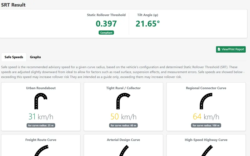 Static rollover threshold result of 0.397 marked compliant, with advisory safe speeds for curve radii from 25 to 400 metres